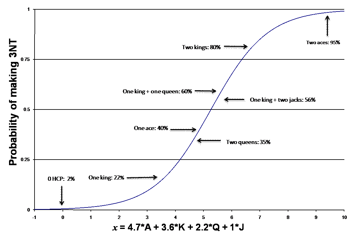 [Plot of logistic curve]